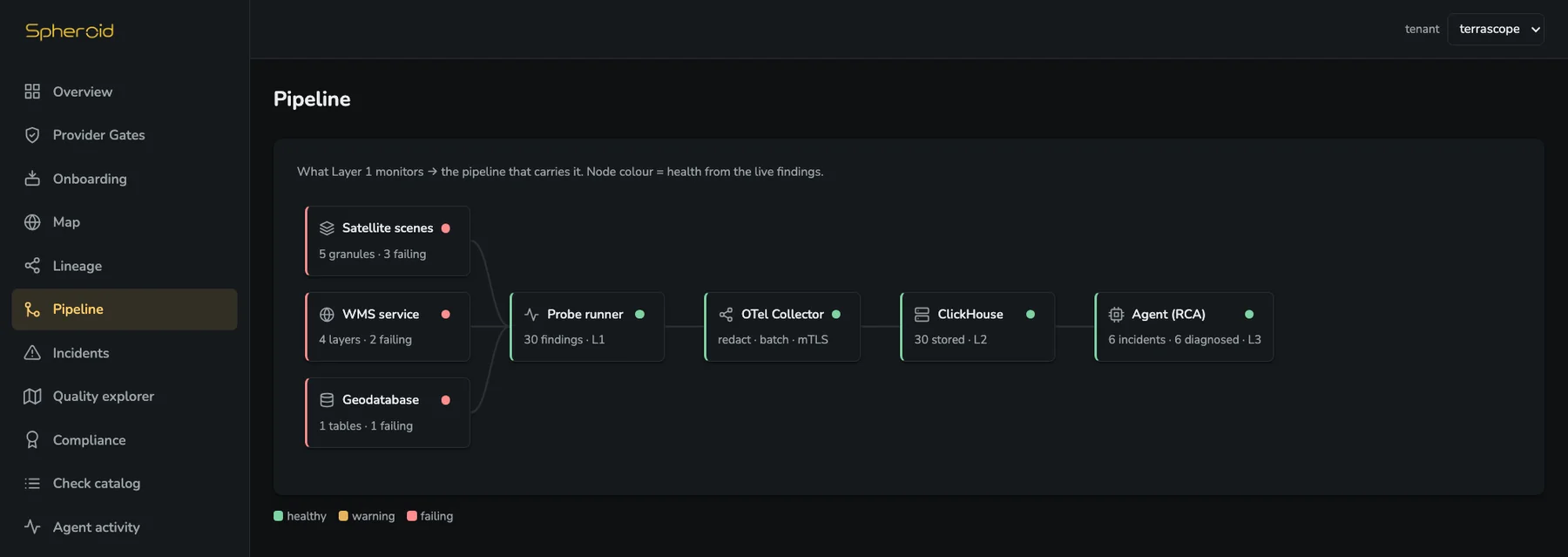 Pipeline topology — sources, probe runner and collector coloured by live health